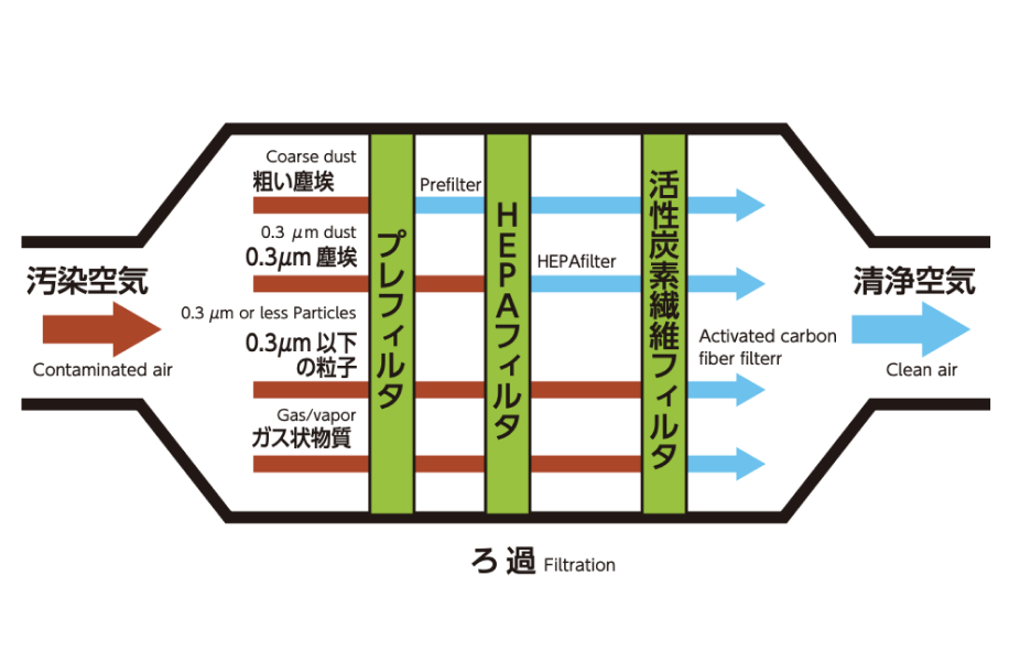 強靭なフィルタでクリーン環境