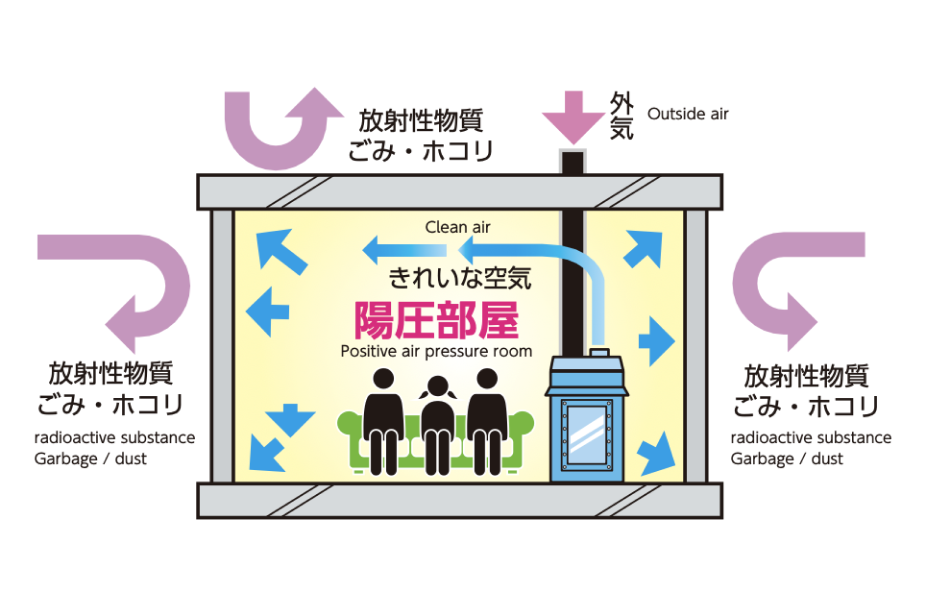 陽圧を利用した超高性能空気清浄機