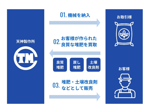 肥料・堆肥の取り扱いの特徴